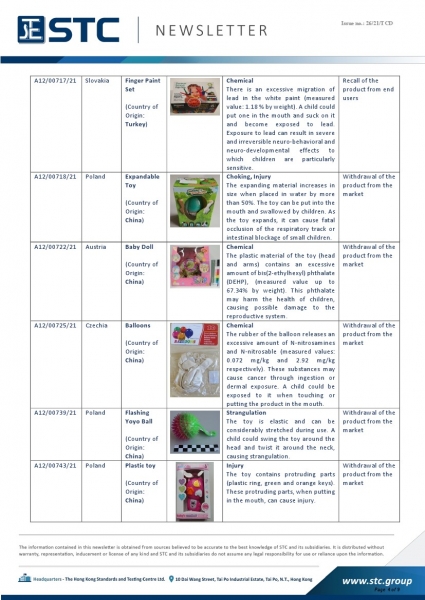 STC, Toy Recall Summary May 2021, Toys in Europe, the US, Australia